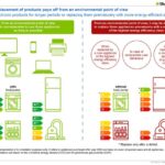 Energy efficient appliances