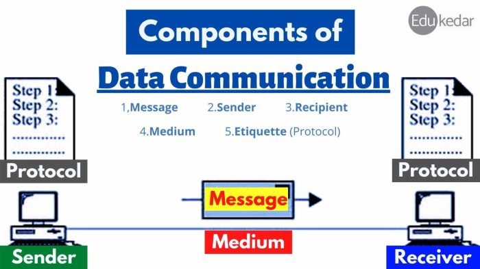 DATA COMMUNICATION Data Communications Data communication system components