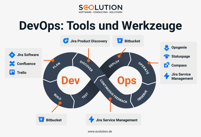 DevOps and CI/CD tools